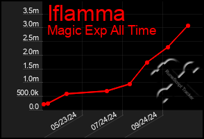 Total Graph of Iflamma