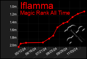 Total Graph of Iflamma