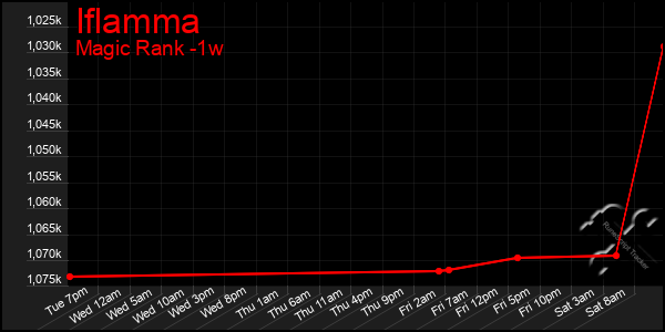 Last 7 Days Graph of Iflamma