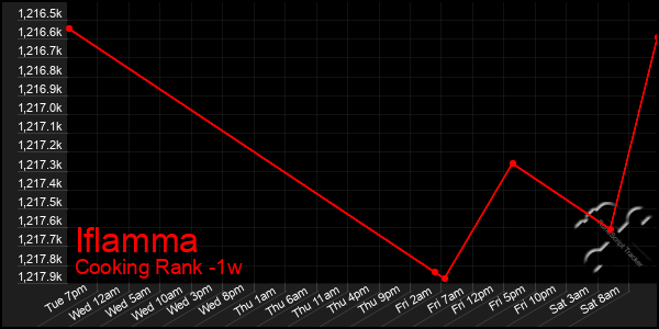 Last 7 Days Graph of Iflamma