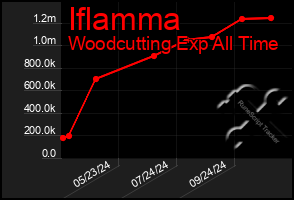 Total Graph of Iflamma