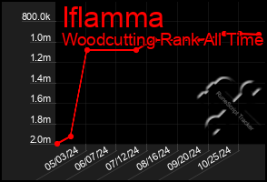 Total Graph of Iflamma