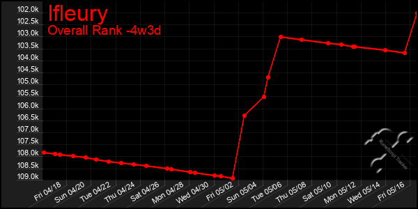 Last 31 Days Graph of Ifleury