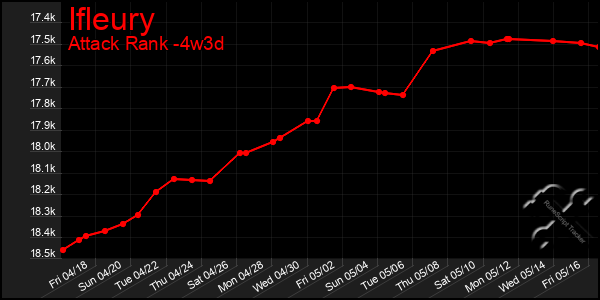 Last 31 Days Graph of Ifleury