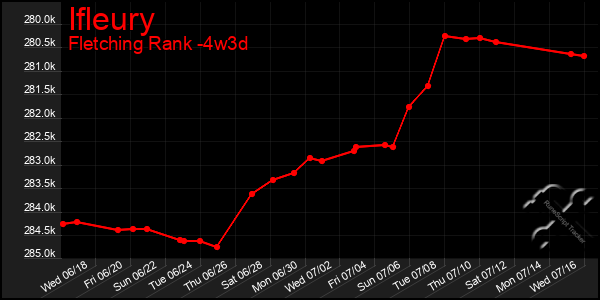 Last 31 Days Graph of Ifleury