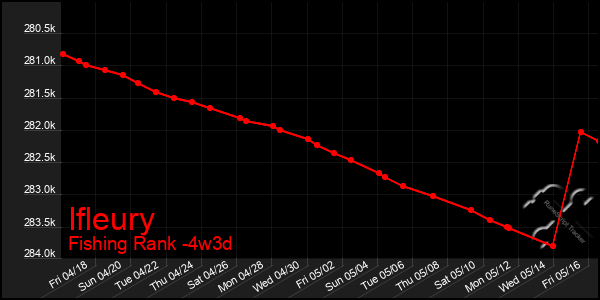 Last 31 Days Graph of Ifleury