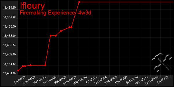 Last 31 Days Graph of Ifleury