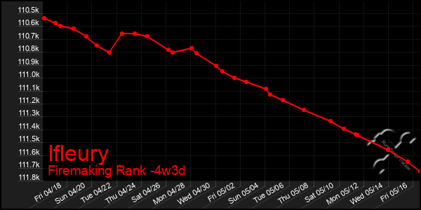 Last 31 Days Graph of Ifleury