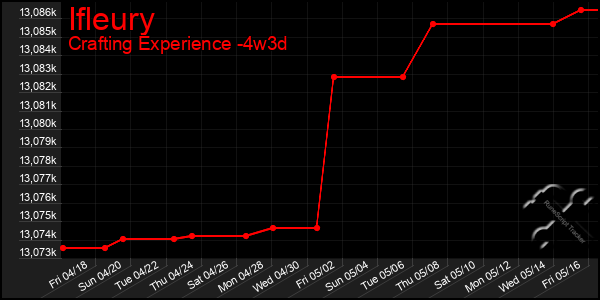 Last 31 Days Graph of Ifleury