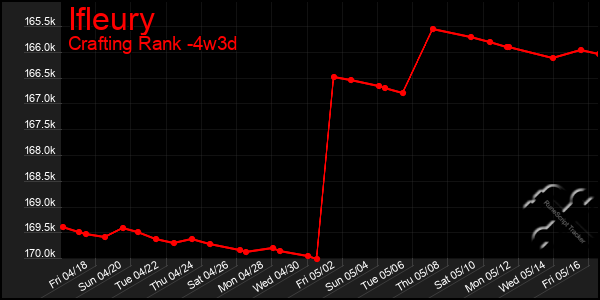 Last 31 Days Graph of Ifleury