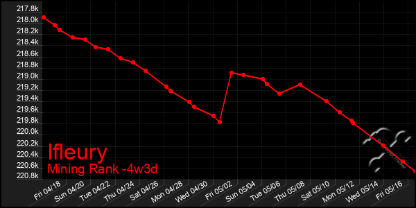 Last 31 Days Graph of Ifleury