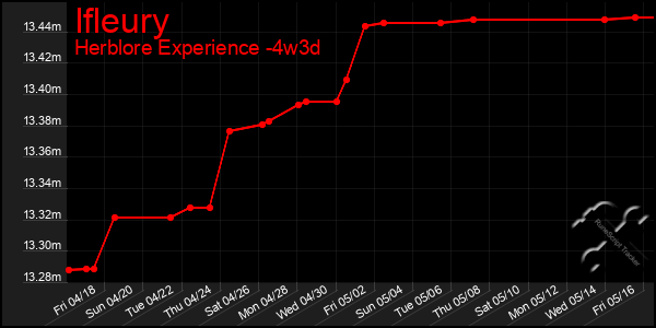 Last 31 Days Graph of Ifleury