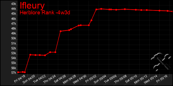 Last 31 Days Graph of Ifleury