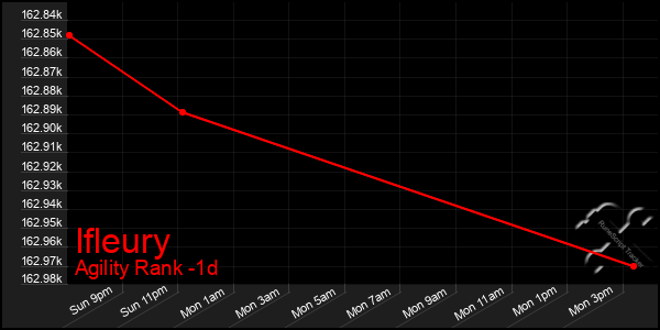 Last 24 Hours Graph of Ifleury