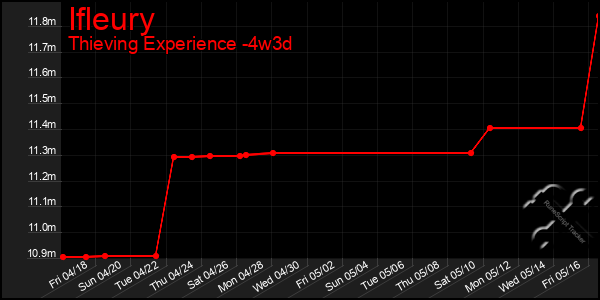 Last 31 Days Graph of Ifleury