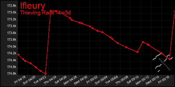 Last 31 Days Graph of Ifleury