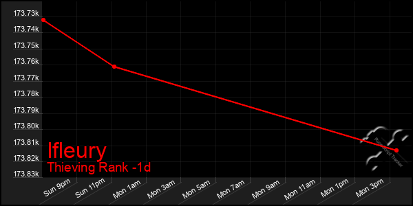 Last 24 Hours Graph of Ifleury