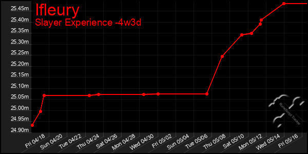 Last 31 Days Graph of Ifleury