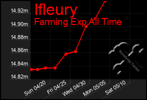 Total Graph of Ifleury