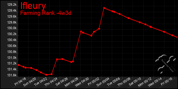 Last 31 Days Graph of Ifleury