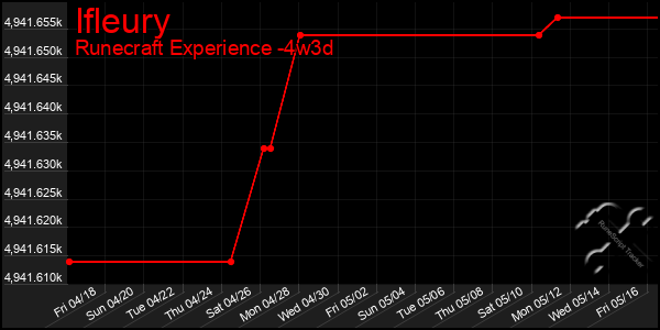 Last 31 Days Graph of Ifleury