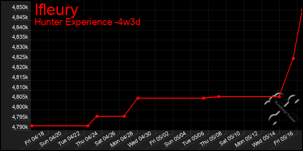 Last 31 Days Graph of Ifleury