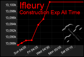 Total Graph of Ifleury