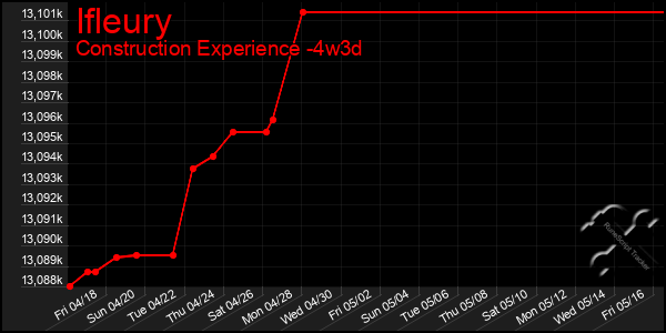 Last 31 Days Graph of Ifleury