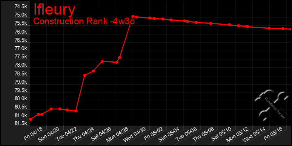 Last 31 Days Graph of Ifleury