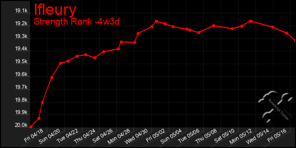 Last 31 Days Graph of Ifleury