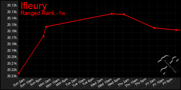 Last 7 Days Graph of Ifleury