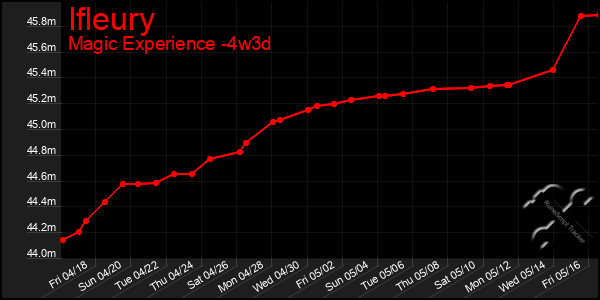 Last 31 Days Graph of Ifleury