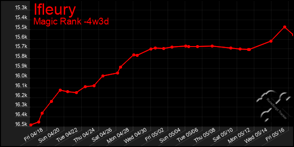 Last 31 Days Graph of Ifleury