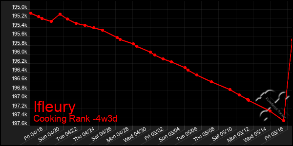 Last 31 Days Graph of Ifleury