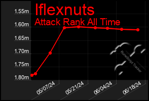 Total Graph of Iflexnuts