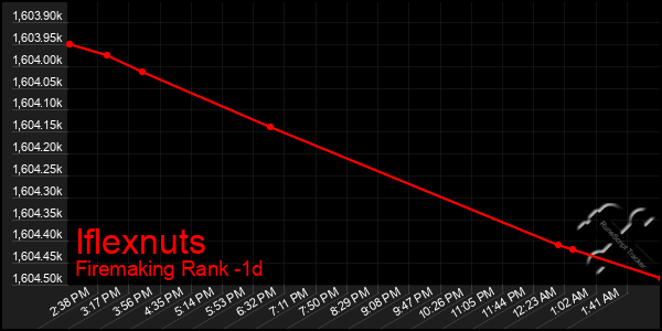 Last 24 Hours Graph of Iflexnuts