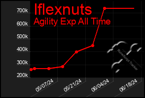 Total Graph of Iflexnuts