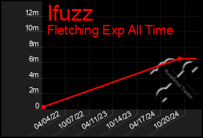 Total Graph of Ifuzz