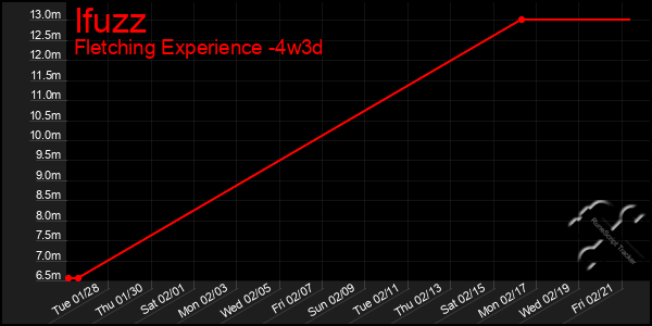 Last 31 Days Graph of Ifuzz