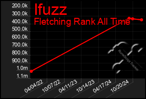 Total Graph of Ifuzz