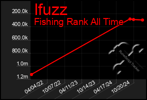 Total Graph of Ifuzz