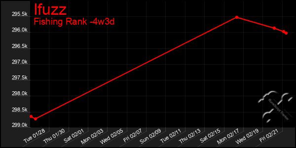 Last 31 Days Graph of Ifuzz