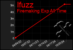 Total Graph of Ifuzz