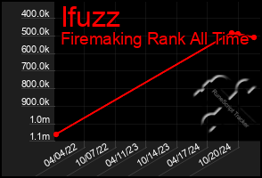 Total Graph of Ifuzz