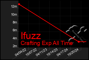 Total Graph of Ifuzz