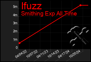 Total Graph of Ifuzz