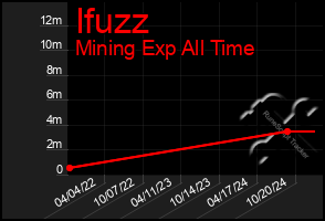 Total Graph of Ifuzz