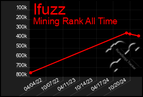 Total Graph of Ifuzz