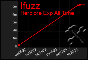 Total Graph of Ifuzz