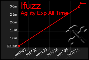 Total Graph of Ifuzz